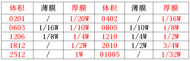 专业销售:贴片电阻电容-二三极管,欢迎致电:021-61032309