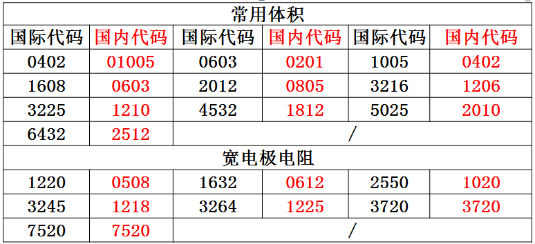 专业销售:贴片电阻电容-二三极管,欢迎致电:021-61032309